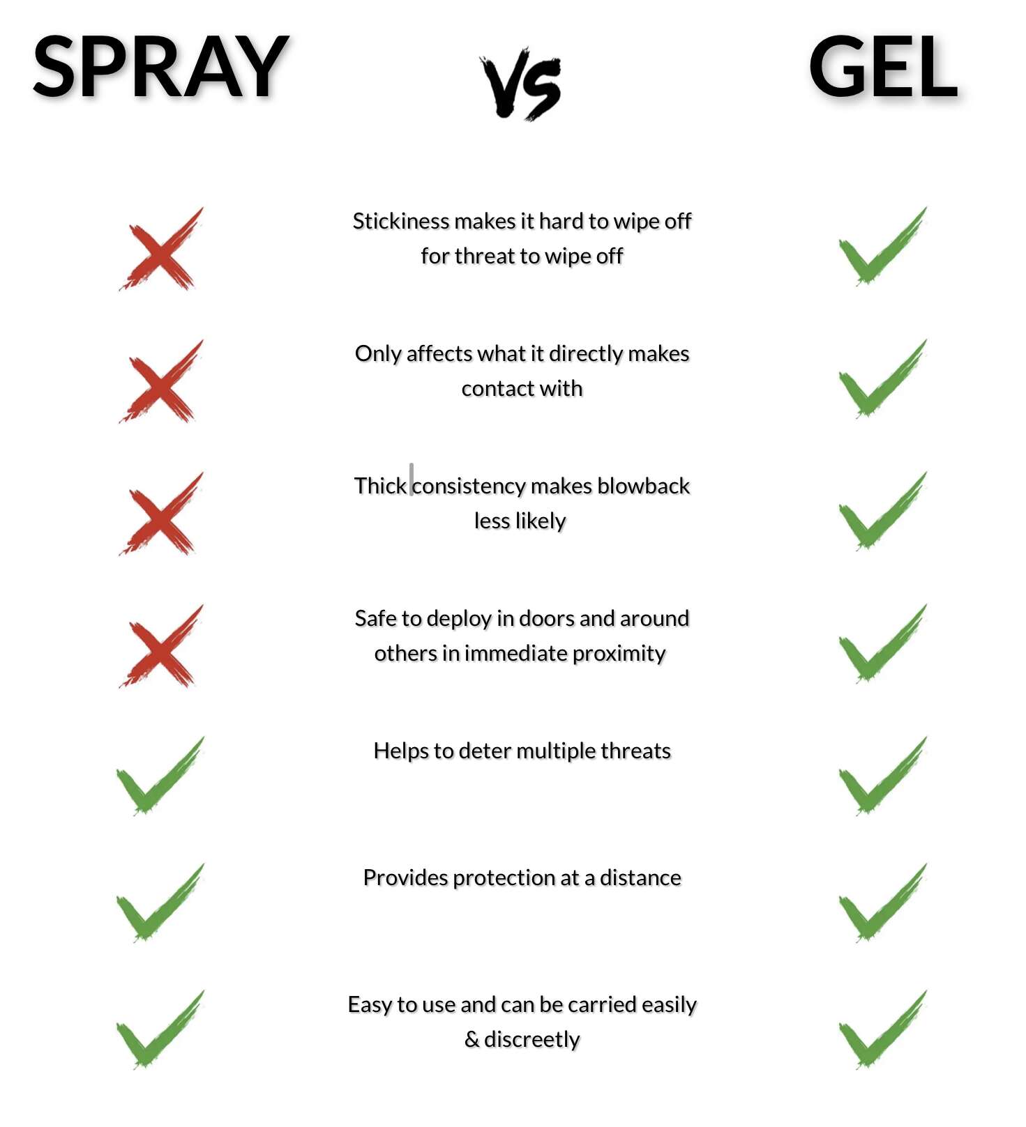 Pepper Spray vs Pepper Gel